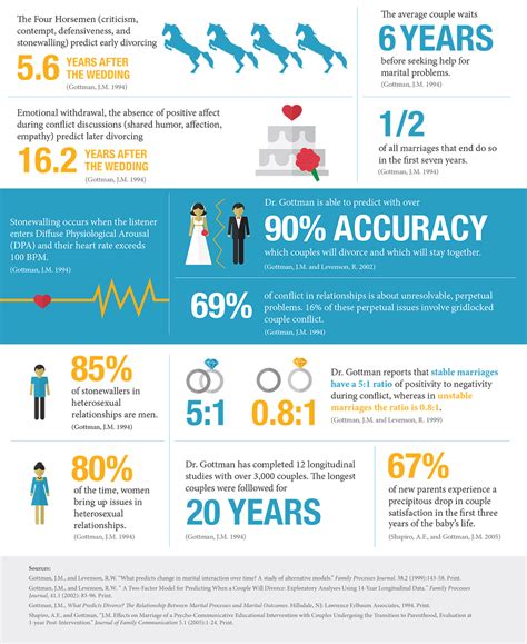 Marriage and Couples - Research | The Gottman Institute