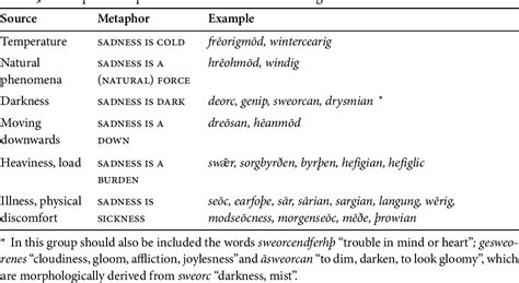 [PDF] Metonymies and metaphors of sadness in the Old English vocabulary ...