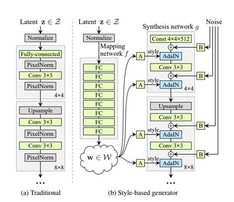 Understanding the StyleGAN and StyleGAN2 Architecture | by Prem Chandra Singh | Analytics Vidhya ...