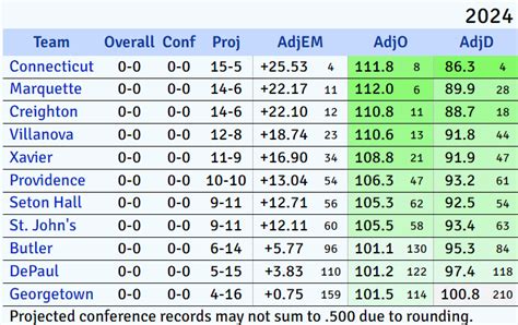 Here's the rest of the BIg East. 8 top 60 teams.