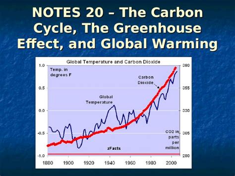 (PPT) NOTES 20 – The Carbon Cycle, The Greenhouse Effect, and Global ...