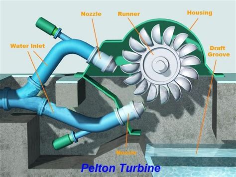 an image of a diagram of a water turbine