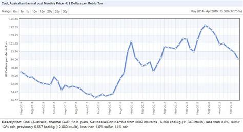 Thermal coal falls to lowest level in two years as climate policies ...