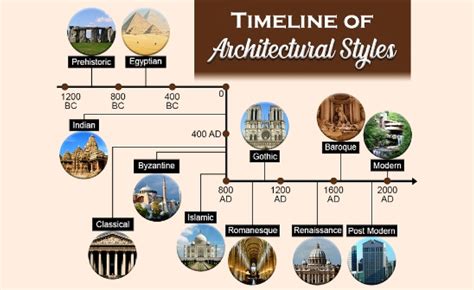 Glance Over Architectural Styles through the Ages