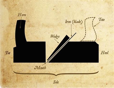 School of the Renaissance Artisan: A Joiner's Toolbox: The Hand Plane