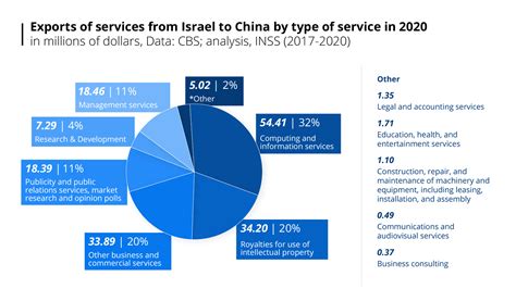 Trade in Goods and Services Between Israel and China in the Era of ...