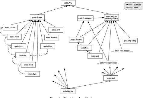 Figure 1 from An Overview of the Scala Programming Language Second Edition | Semantic Scholar