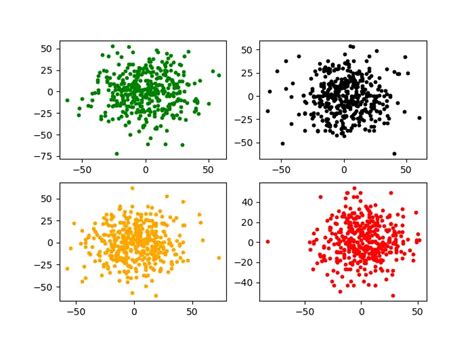 Creating Multiple Charts | HolyPython.com