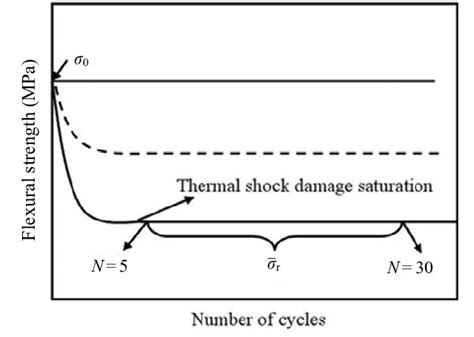 Schematic diagram illustrating the extent of thermal shock damage as a ...