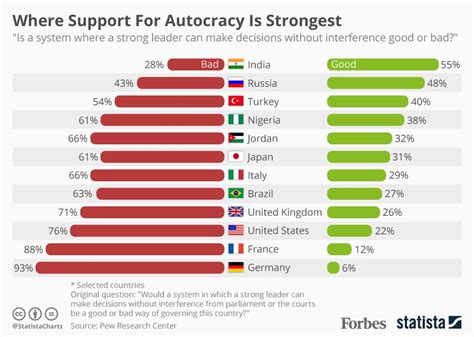 Where Support For Autocracy Is Strongest Worldwide [Infographic]