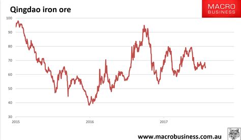 Daily iron ore price update (the cycle turns) - MacroBusiness