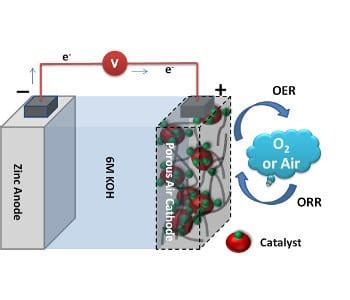 New air electrodes for zinc-air batteries - Advanced Science News