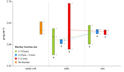 Measured values of the particle density (ρs) for all treatments of the... | Download Scientific ...