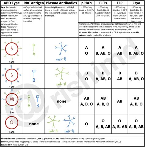 Blood Product Transfusion ABO Compatibility Table | RK.MD