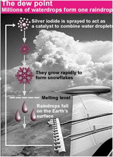 How does silver iodide help in the creation of artificial rain? |ForumIAS