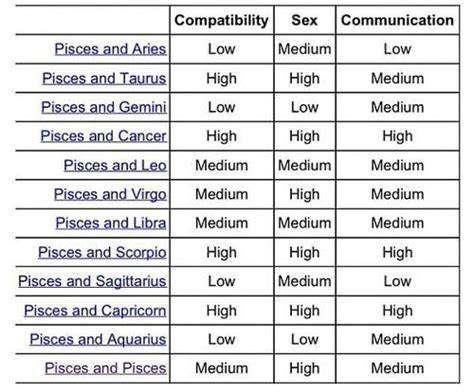 Pisces compatibility with the signs | Astrology compatibility chart, Zodiac compatibility chart ...