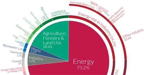 A Global Breakdown of Greenhouse Gas Emissions by Sector