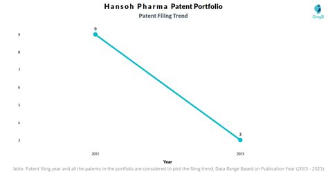 Hansoh Pharmaceutical Patents - Key Insights and Stats