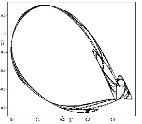 Strange attractor for a=0.1 and b=1.26 . | Download Scientific Diagram