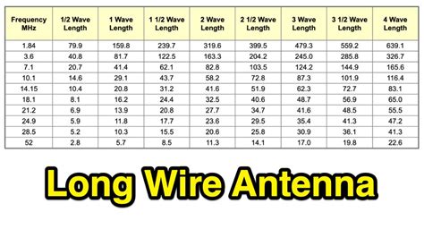 TA5FA: Long Wire Antenna Wire lenght