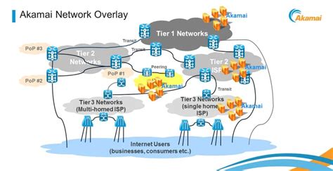 Akamai - Startup Stash