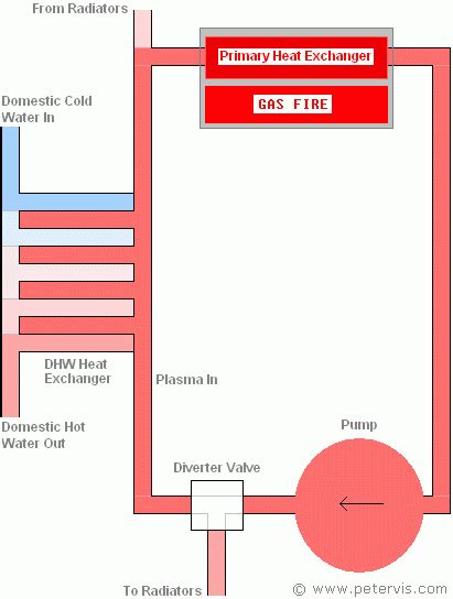 Lukewarm Water from Combi Boiler Solved!