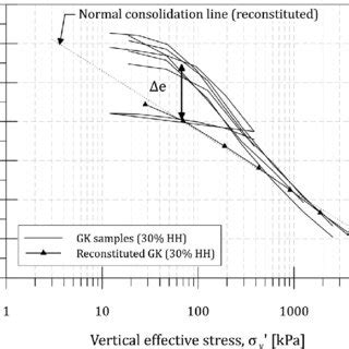 One-dimensional compression curves of structured and unstructured... | Download Scientific Diagram