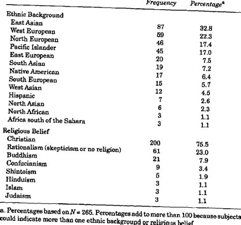 Ethnic Background and Religious Beliefs of Sample | Download Table