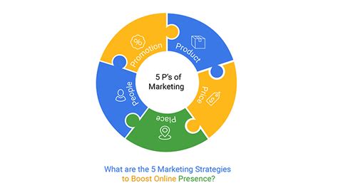 What are the 5 Marketing Strategies to Boost Online Presence?