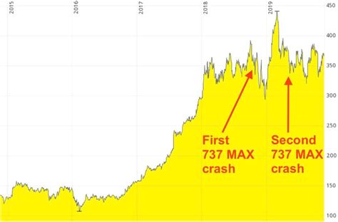 A visit to the Boeing factory and the mystery of its resilient stock ...