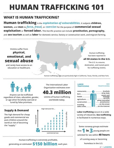 Human Trafficking Statistics 2023 Worldwide