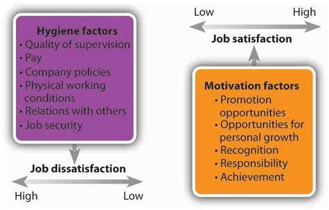 39 Herzberg's two factor theory Hygiene factors-Hygiene factors are... | Download Scientific Diagram