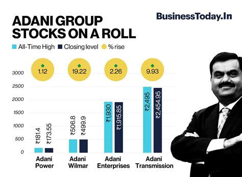 Adani Group shares on a roll: Four zoom to all-time highs - BusinessToday