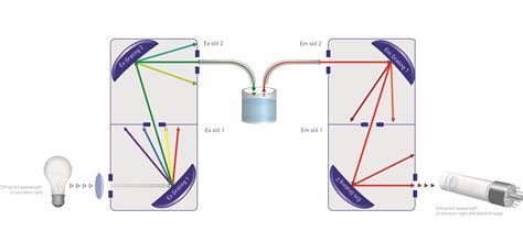 Monochromator technology with filter-like performance | Scientist Live