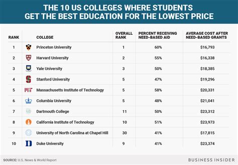 The 10 colleges where students get the best education for their money ...