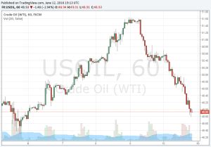 WTI Crude Oil Prices - 10 Year Daily Chart | MacroTrends