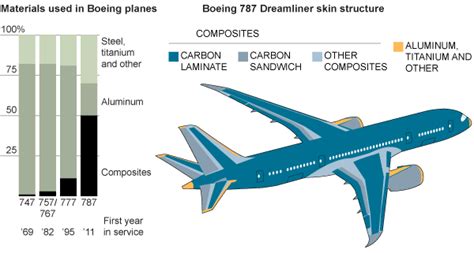 The Jump to a Composite Plane - Graphic - NYTimes.com