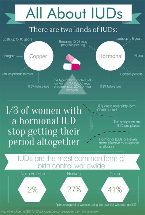 theNotice - What it's like to get an IUD (and why you need one): A ...