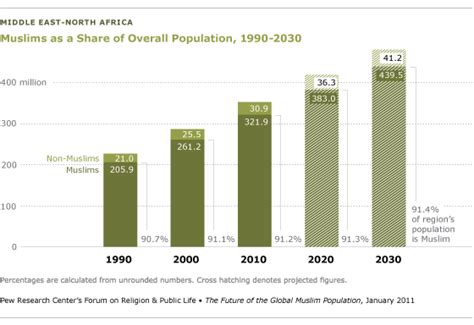 Region: Middle East-North Africa | Pew Research Center