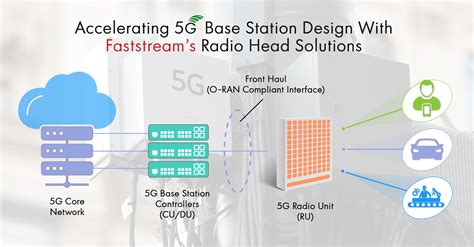 5G Base Station | OpenRAN: RUs, DUs and CUs, beamforming.