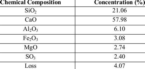 SRPC (cement), Chemical Composition, Pros And Cons Of , 56% OFF