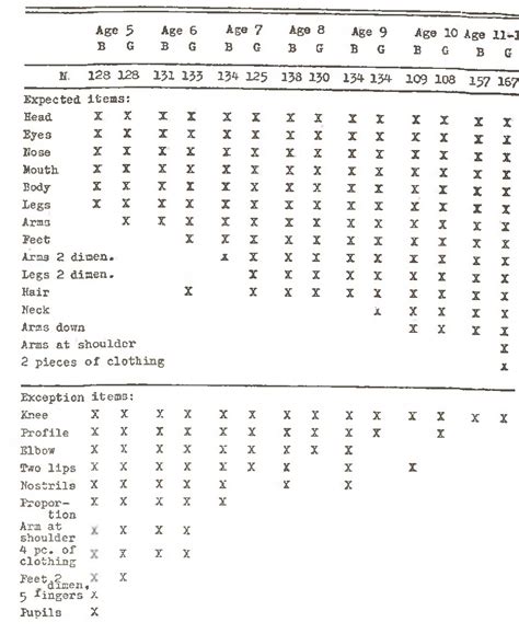 Table 1 from Relationship between goodenough Draw-A-Man Test IQ scores and Koppitz Human Figure ...