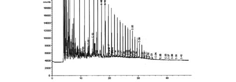 Gas chromatogram of crude oil sample KD02 from Bomu field. | Download Scientific Diagram