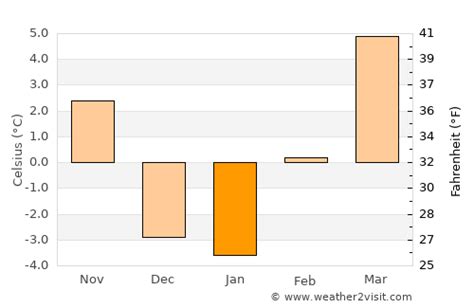 Wenatchee Weather in January 2025 | United States Averages | Weather-2-Visit