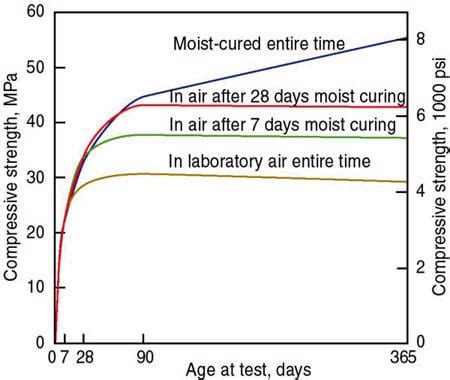 Concrete Curing Time Chart