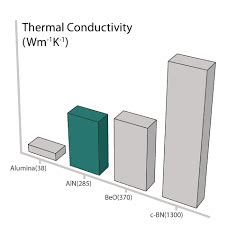 Aluminum Nitride Properties - Technical Info