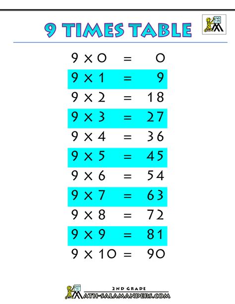 printable-multiplication-charts-9-times-table-printable.gif (1000×1294 ...