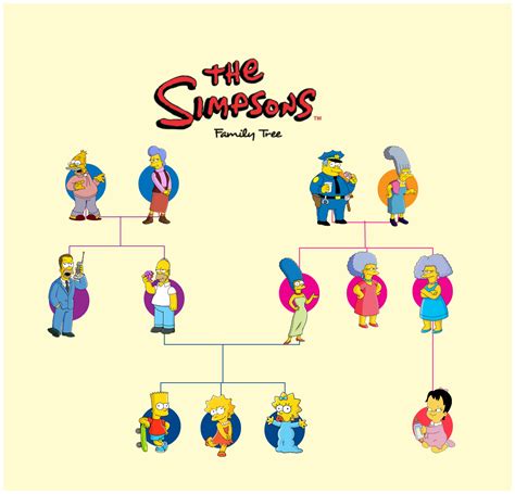 Simpsons Family Tree Poster