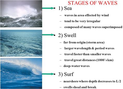 Kallakkadal | Swell Waves | Formation and features of Swell waves | IAS