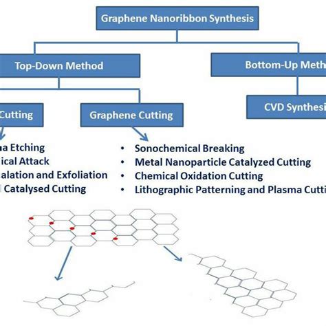 Schematic of synthesis methods of graphene nanoribbons. | Download ...